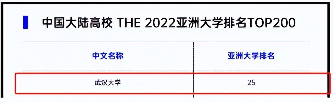 武汉大学qs世界排名,武汉大学冲进世界200强