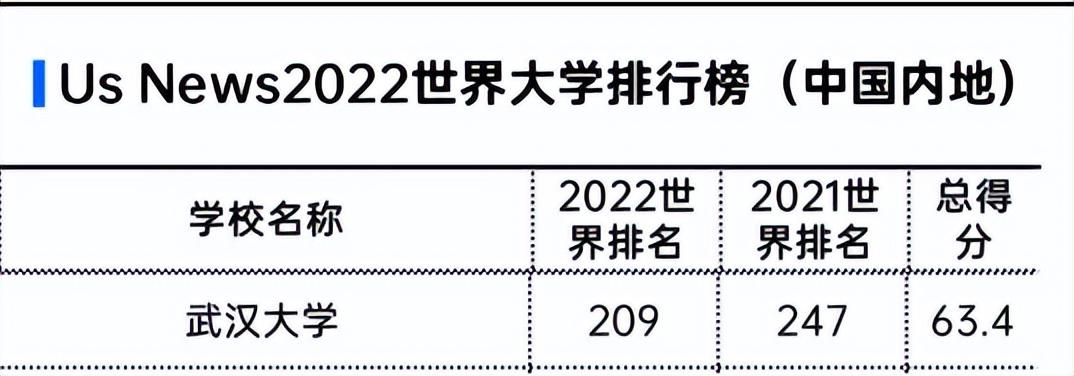 武汉大学qs世界排名,武汉大学冲进世界200强