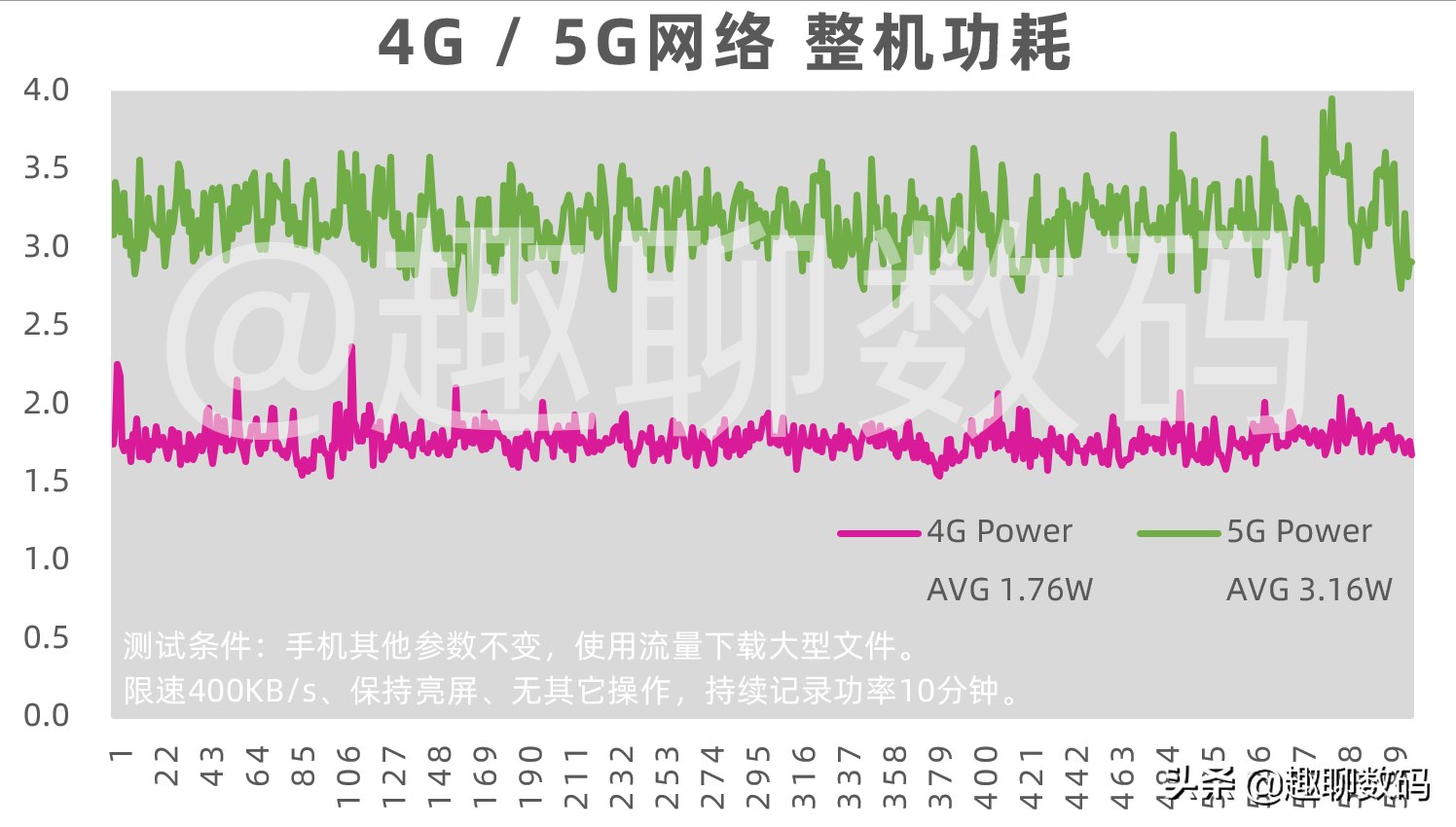 手机5g耗电快吗,智能手机5G网络比4G更费电