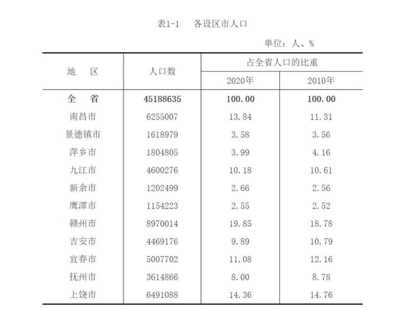 南昌公布最新城市规划,南昌市常住人口正式突破多少