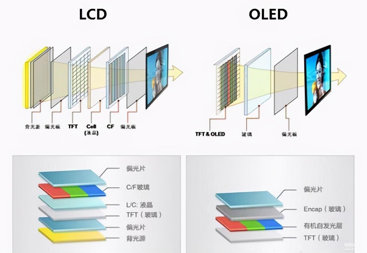 lcd屏手机和oled手机有什么区别,手机OLED屏和LCD屏入手建议