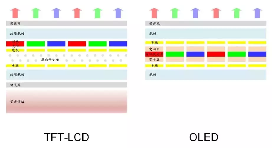 lcd屏手机和oled手机有什么区别,手机OLED屏和LCD屏入手建议