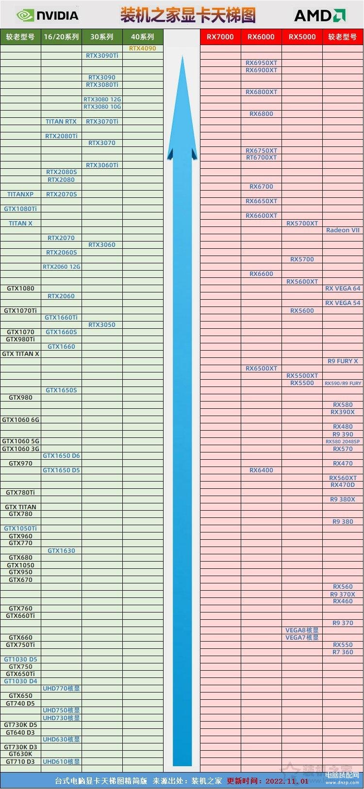 gtx显卡性能排行图2022,台式电脑显卡性能天梯图