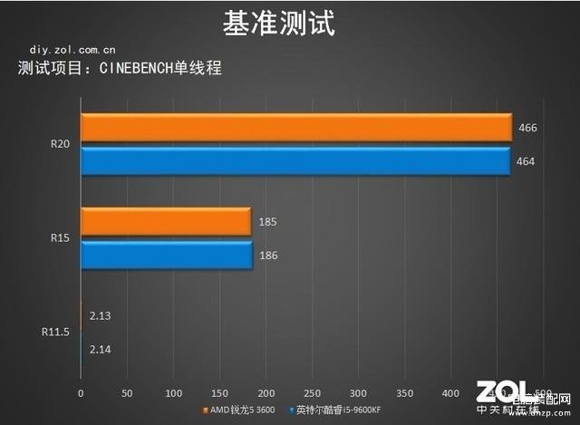 r53600相当于i几处理器,锐龙5 3600综合性能测试