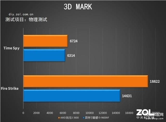 r53600相当于i几处理器,锐龙5 3600综合性能测试