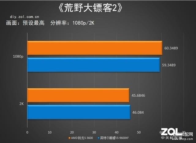 r53600相当于i几处理器,锐龙5 3600综合性能测试