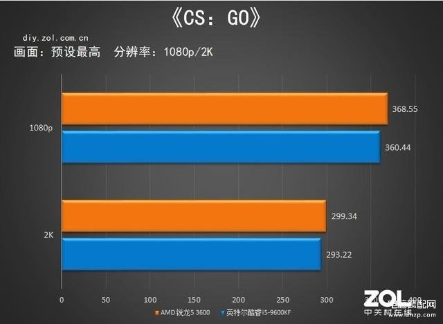 r53600相当于i几处理器,锐龙5 3600综合性能测试