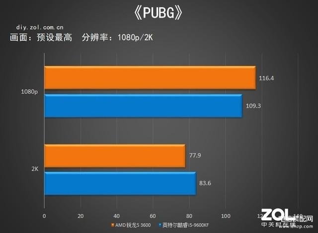 r53600相当于i几处理器,锐龙5 3600综合性能测试