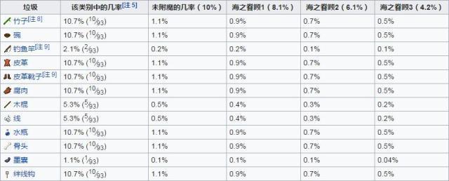 我的世界钓鱼几率表,我的世界钓鱼宝藏条件